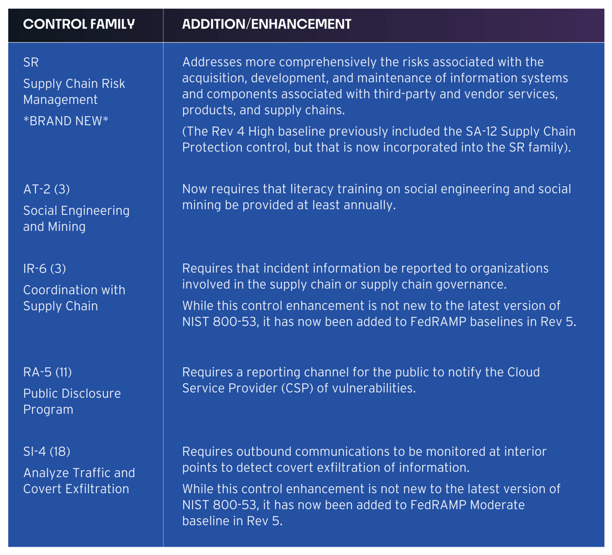 FedRAMP New Control Families & Enhancement