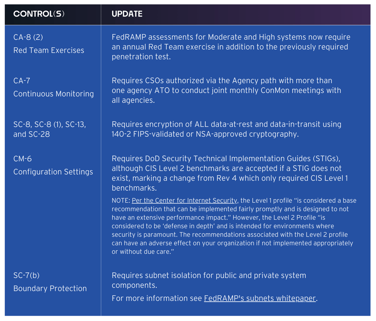 FedRAMP Updated Requirements and Guidance